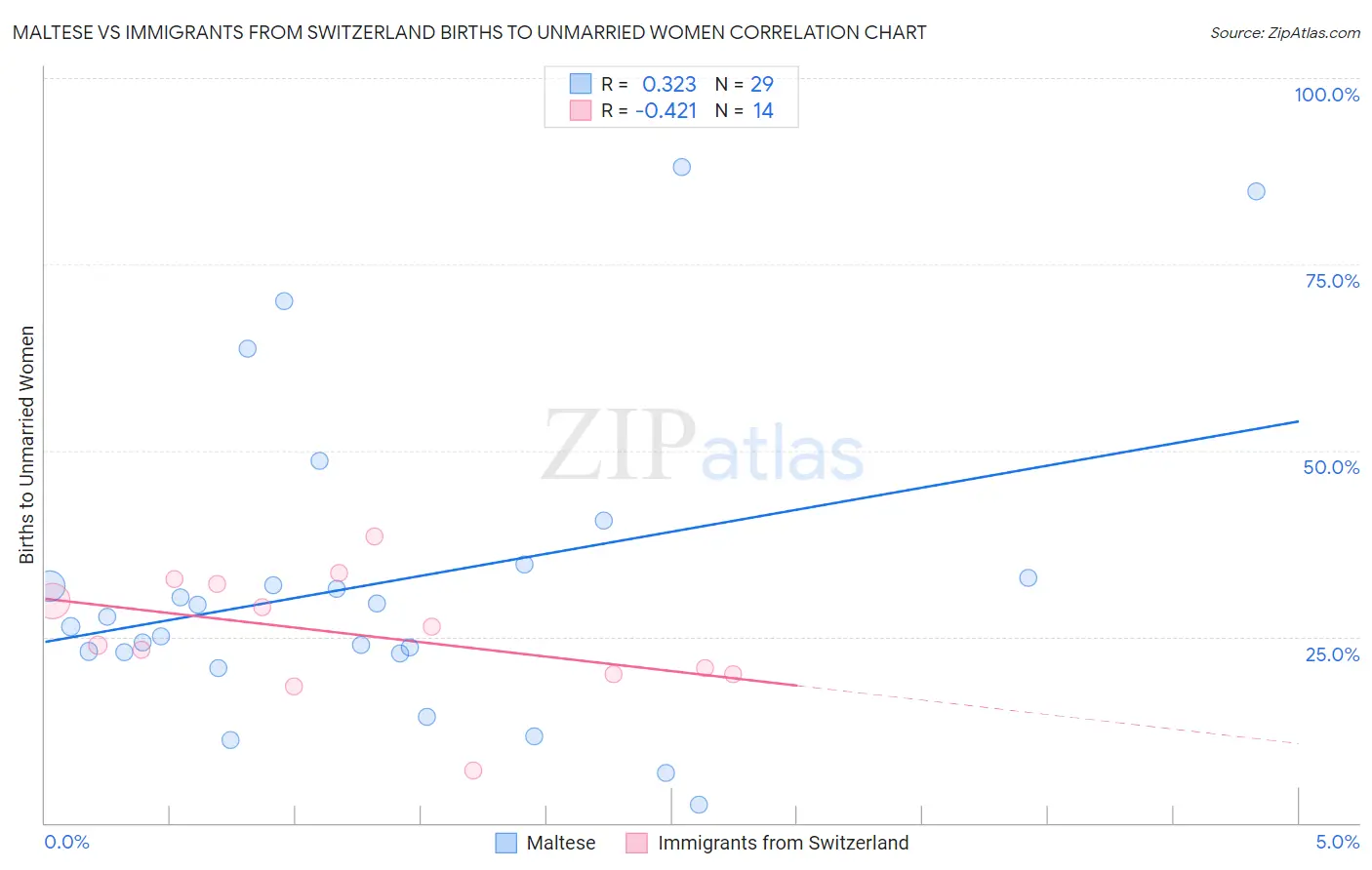 Maltese vs Immigrants from Switzerland Births to Unmarried Women