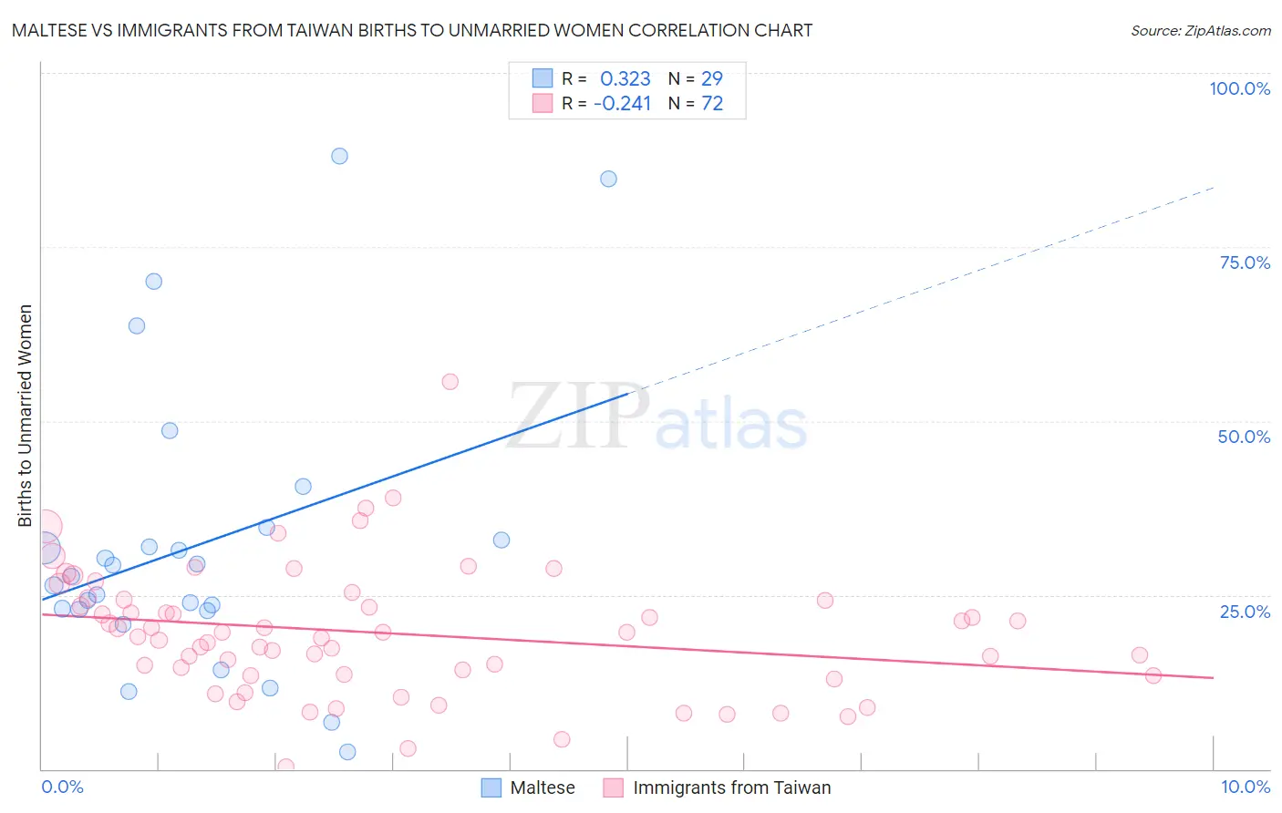 Maltese vs Immigrants from Taiwan Births to Unmarried Women