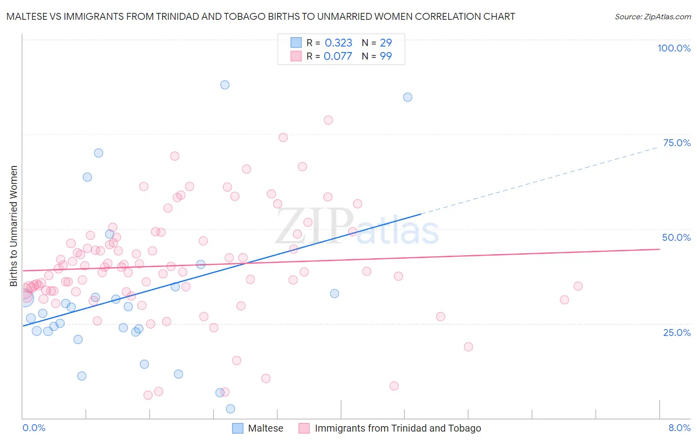 Maltese vs Immigrants from Trinidad and Tobago Births to Unmarried Women