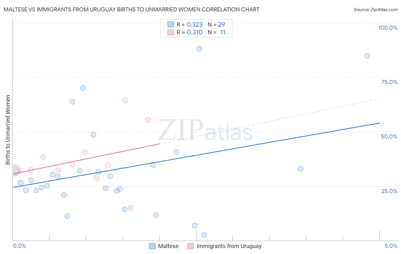 Maltese vs Immigrants from Uruguay Births to Unmarried Women
