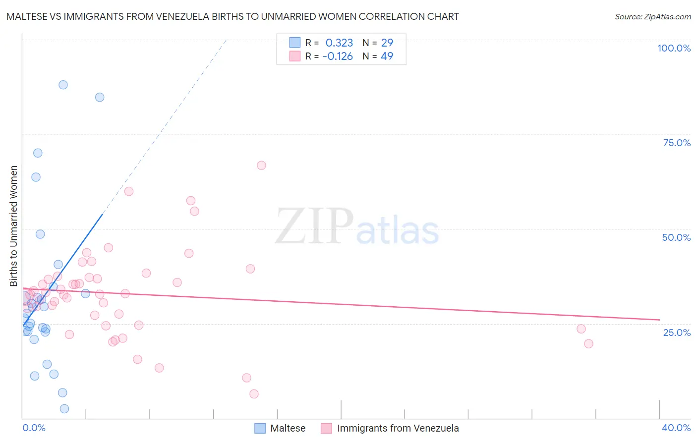 Maltese vs Immigrants from Venezuela Births to Unmarried Women