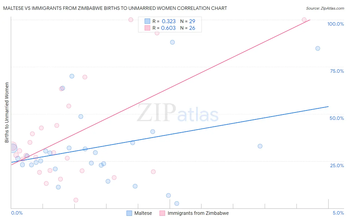 Maltese vs Immigrants from Zimbabwe Births to Unmarried Women