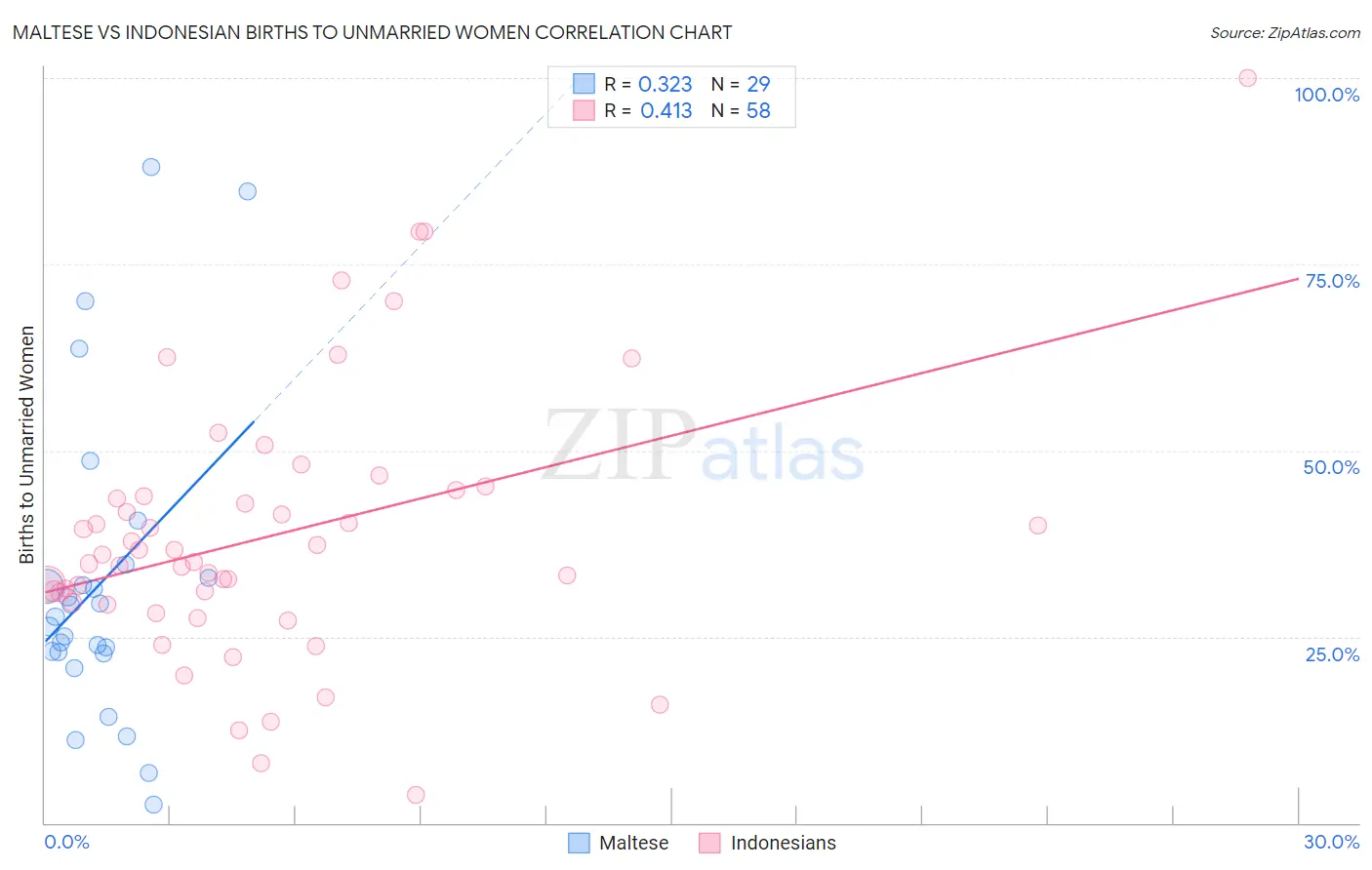 Maltese vs Indonesian Births to Unmarried Women