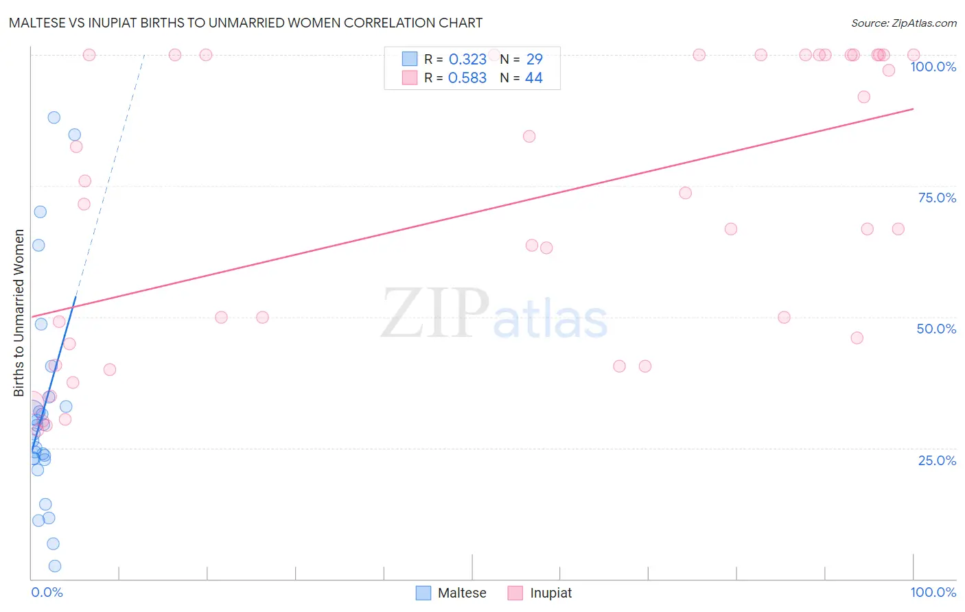 Maltese vs Inupiat Births to Unmarried Women