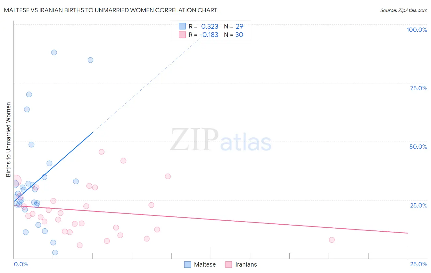 Maltese vs Iranian Births to Unmarried Women