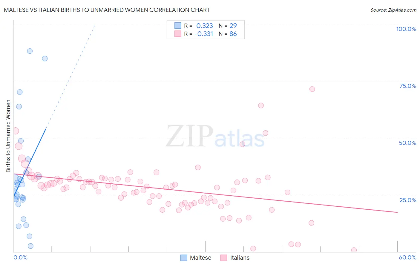 Maltese vs Italian Births to Unmarried Women