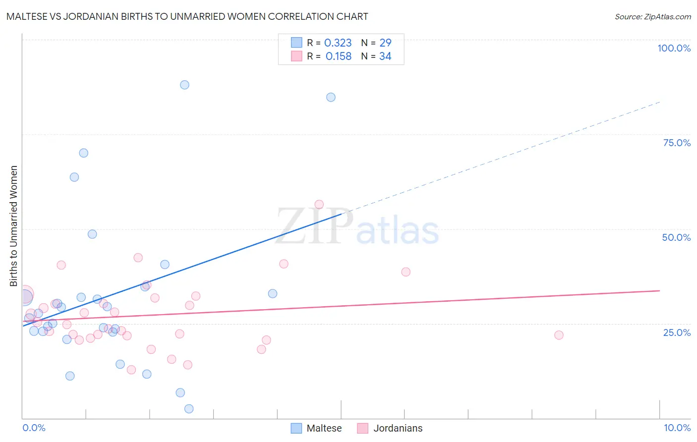 Maltese vs Jordanian Births to Unmarried Women