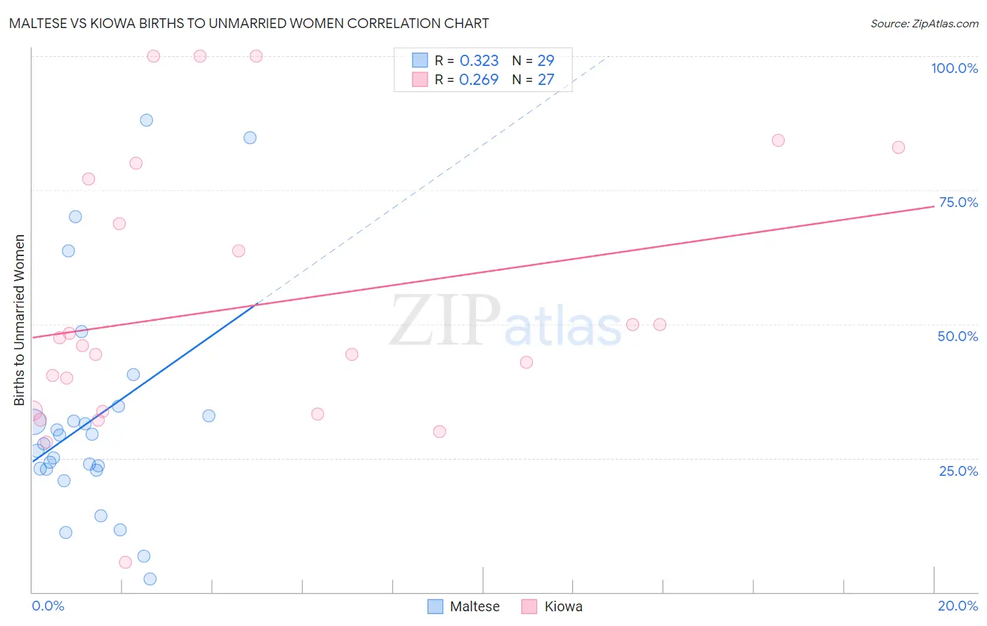 Maltese vs Kiowa Births to Unmarried Women