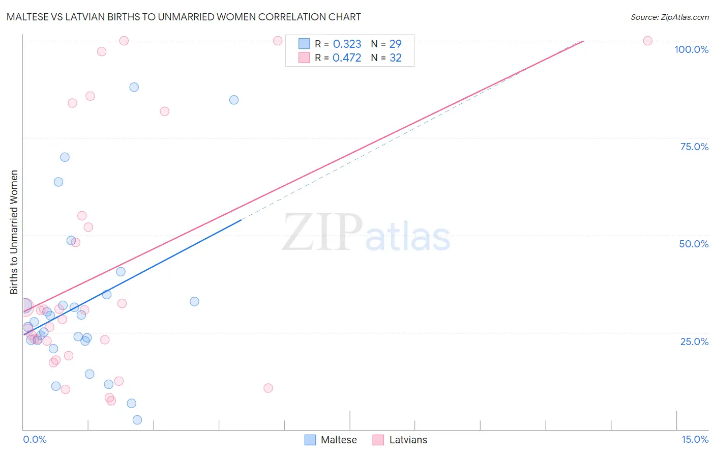 Maltese vs Latvian Births to Unmarried Women
