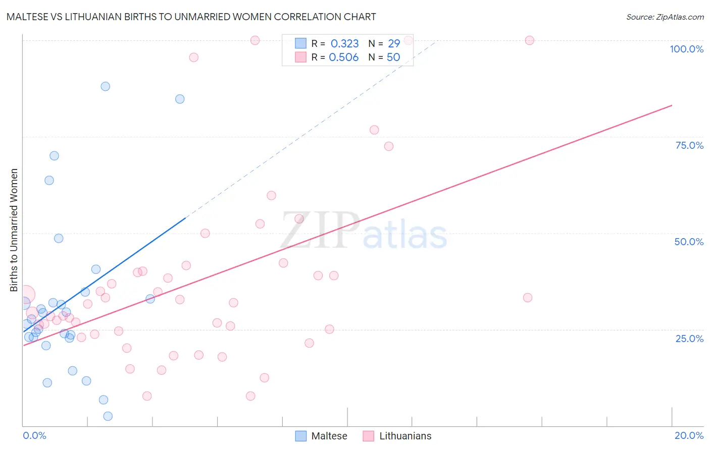 Maltese vs Lithuanian Births to Unmarried Women