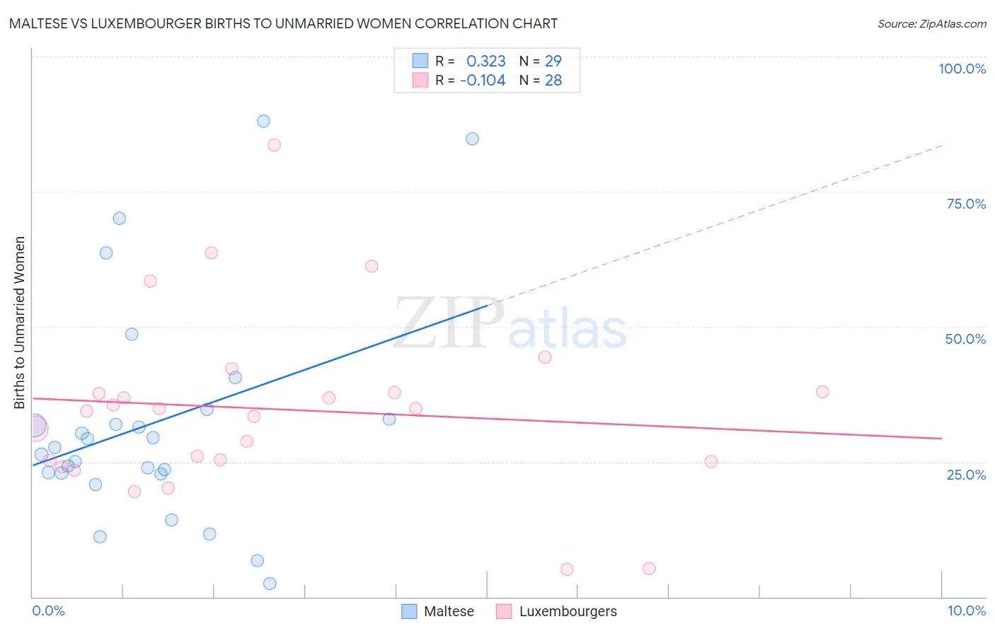 Maltese vs Luxembourger Births to Unmarried Women