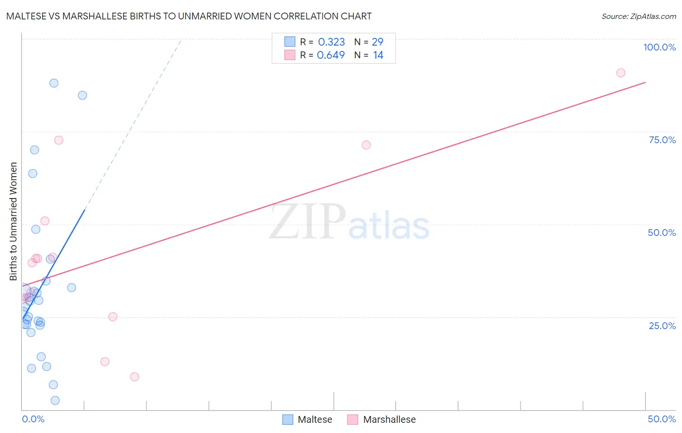 Maltese vs Marshallese Births to Unmarried Women