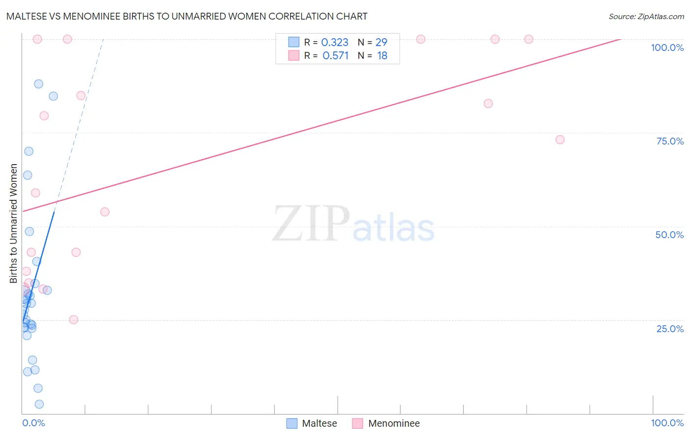 Maltese vs Menominee Births to Unmarried Women