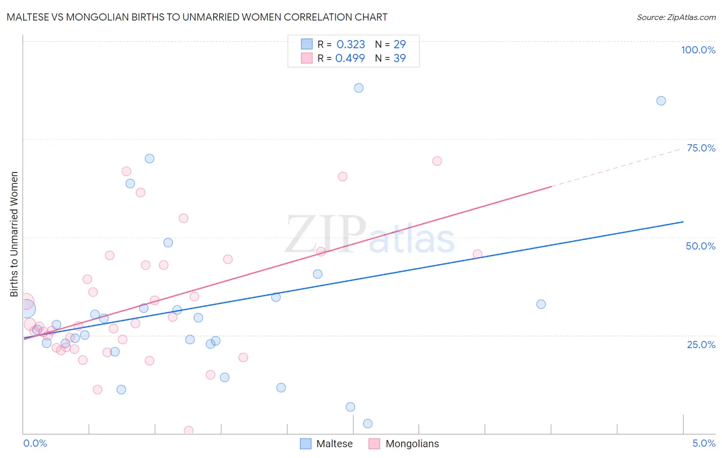 Maltese vs Mongolian Births to Unmarried Women