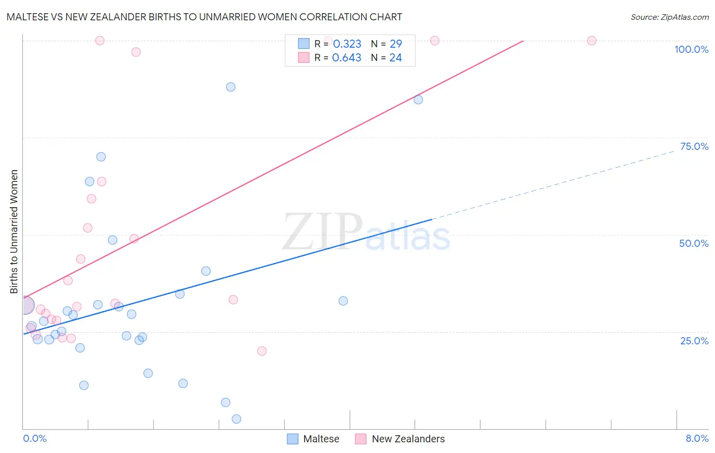 Maltese vs New Zealander Births to Unmarried Women