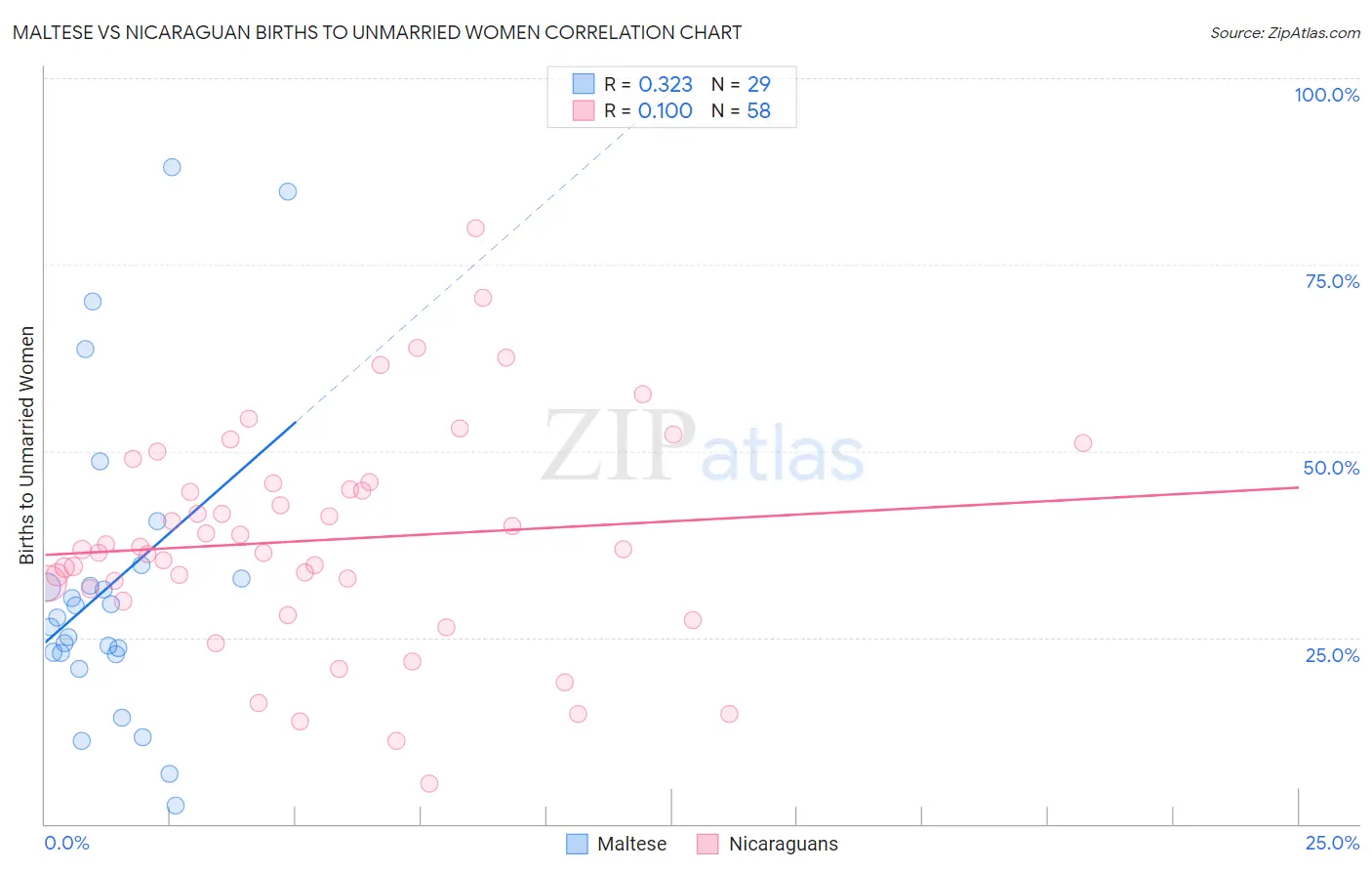 Maltese vs Nicaraguan Births to Unmarried Women