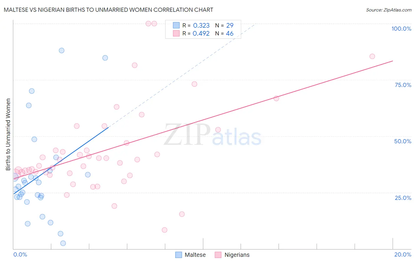 Maltese vs Nigerian Births to Unmarried Women