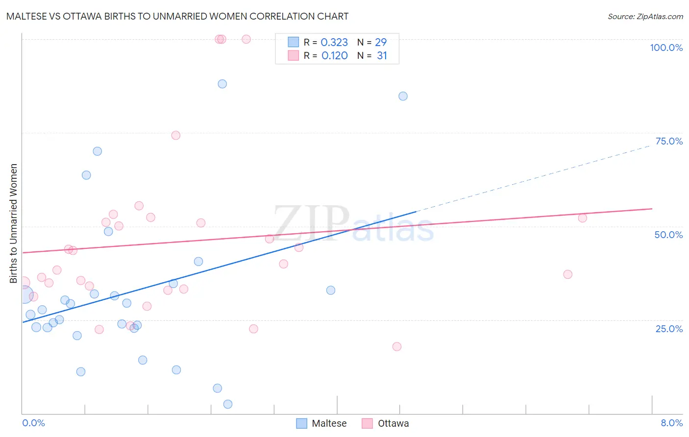 Maltese vs Ottawa Births to Unmarried Women