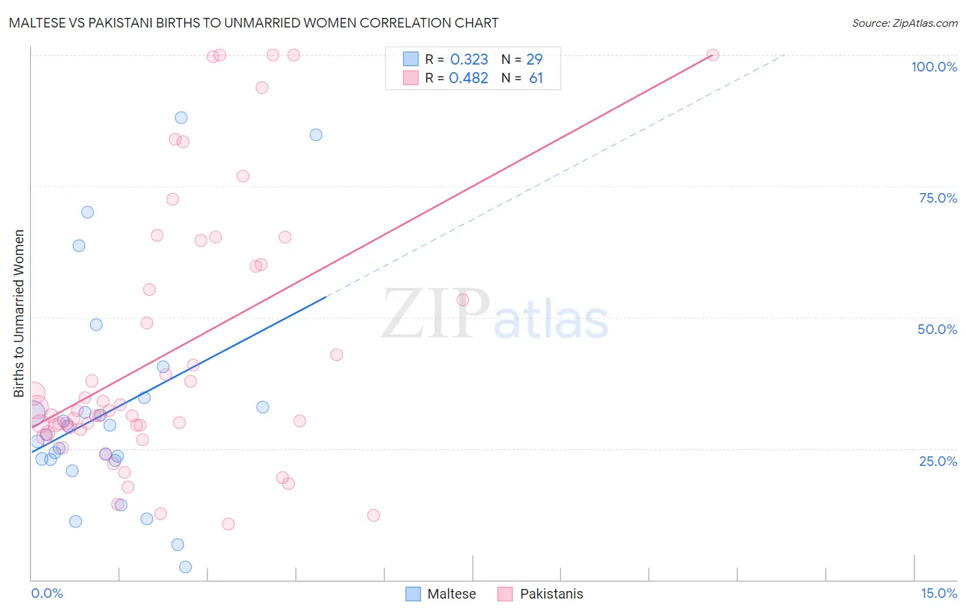 Maltese vs Pakistani Births to Unmarried Women