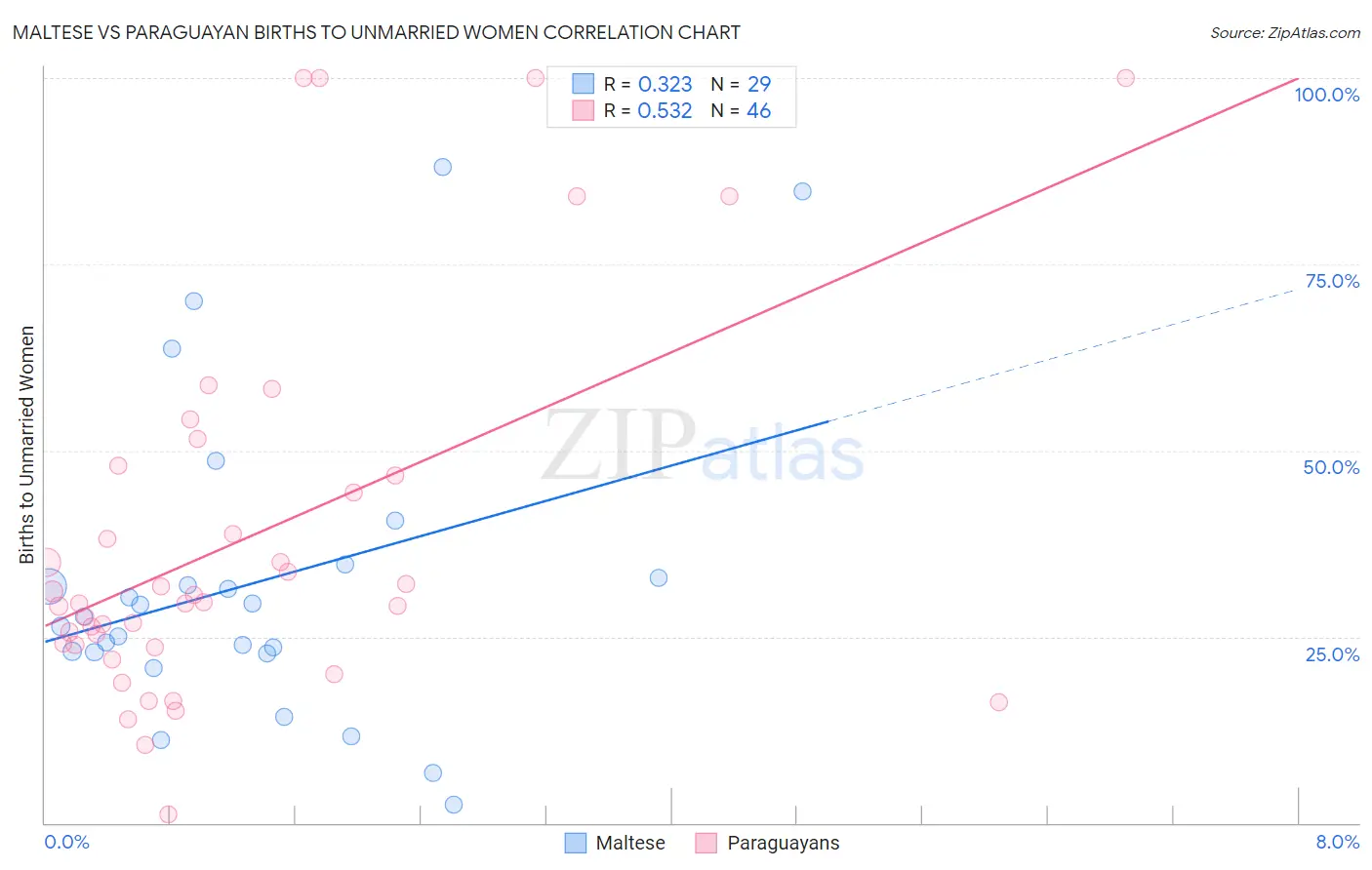 Maltese vs Paraguayan Births to Unmarried Women