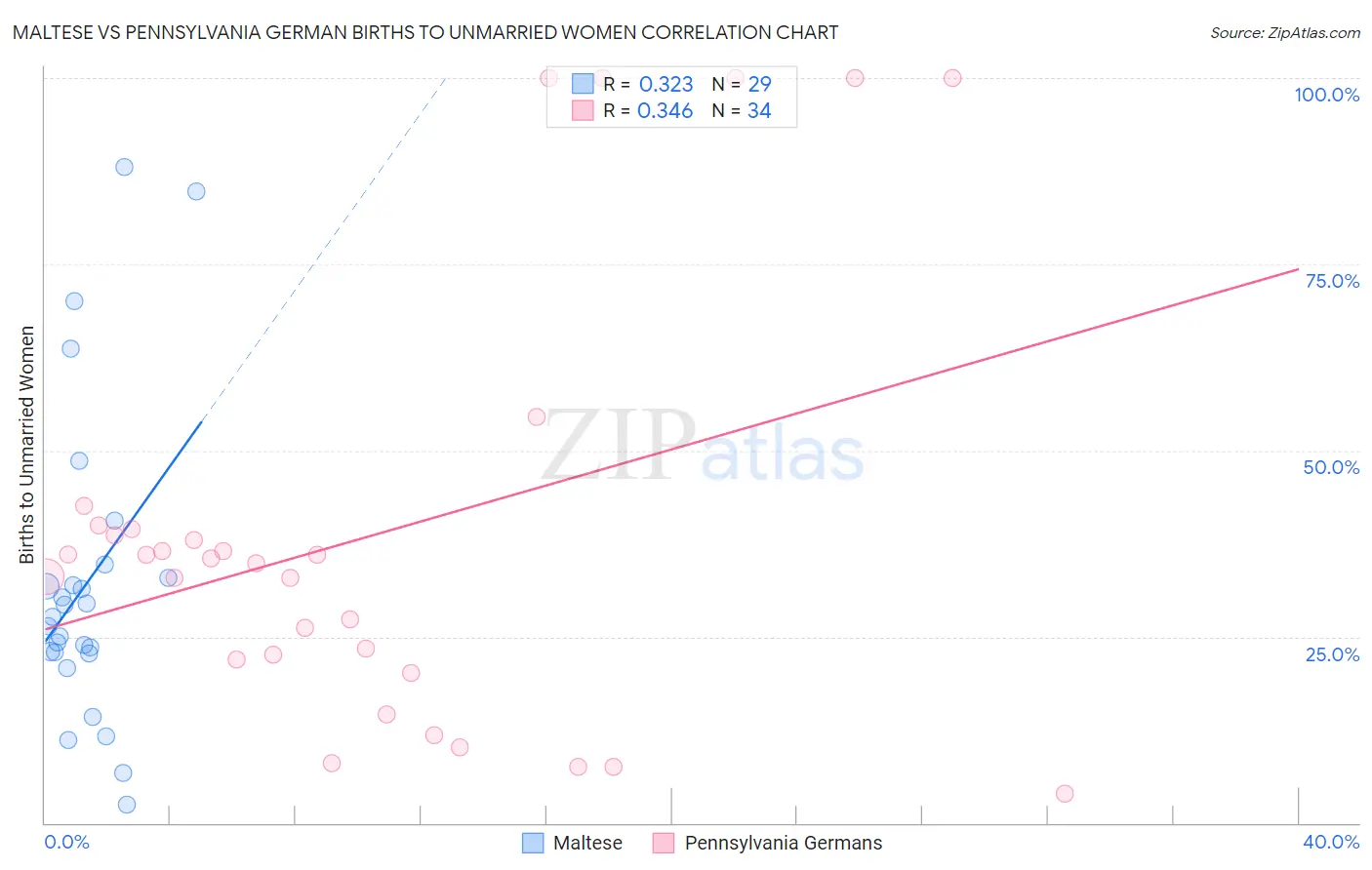 Maltese vs Pennsylvania German Births to Unmarried Women