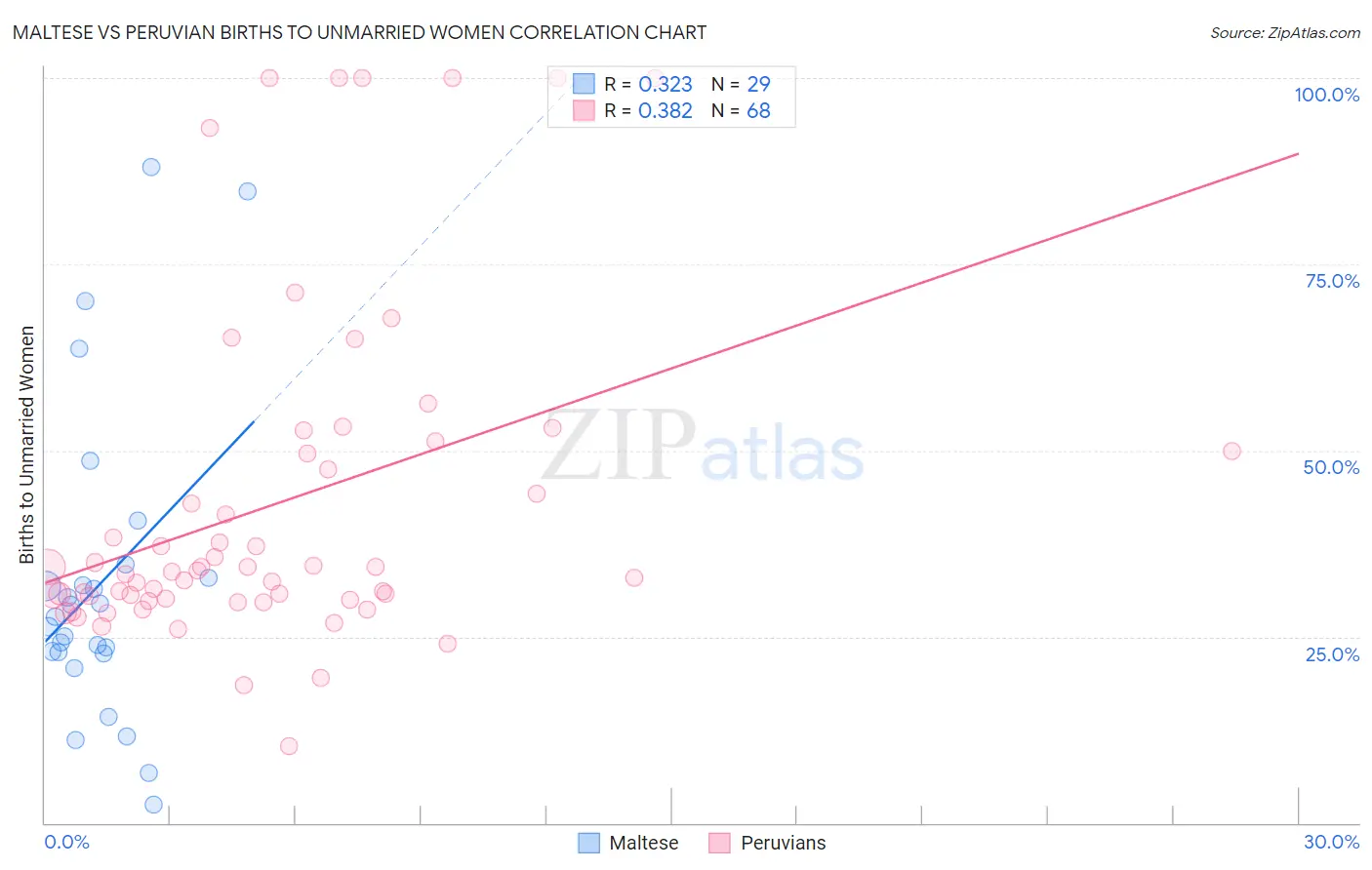 Maltese vs Peruvian Births to Unmarried Women