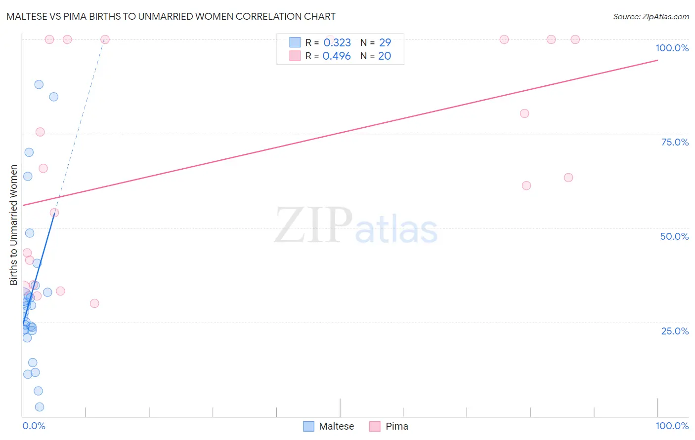 Maltese vs Pima Births to Unmarried Women