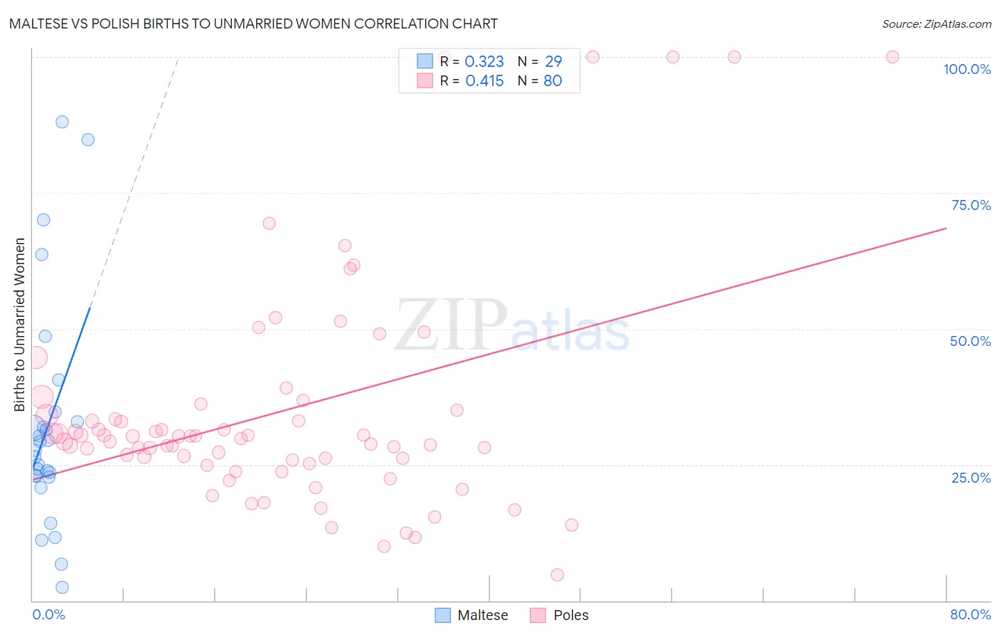 Maltese vs Polish Births to Unmarried Women