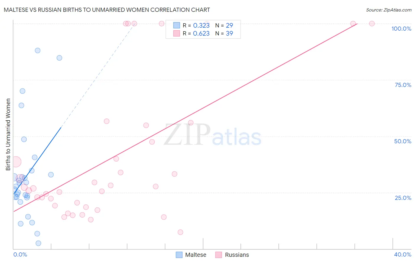 Maltese vs Russian Births to Unmarried Women