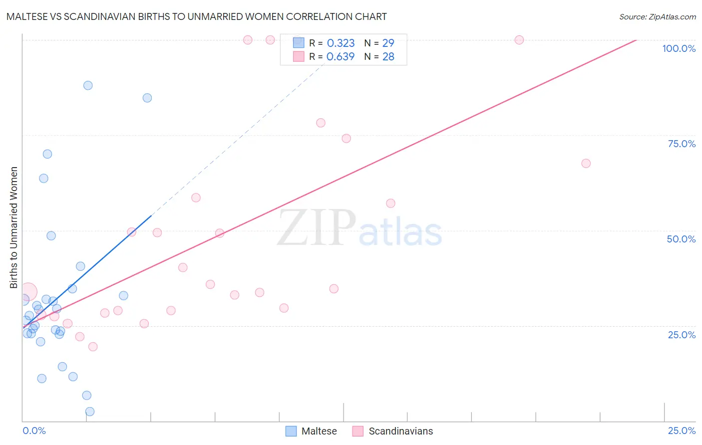 Maltese vs Scandinavian Births to Unmarried Women