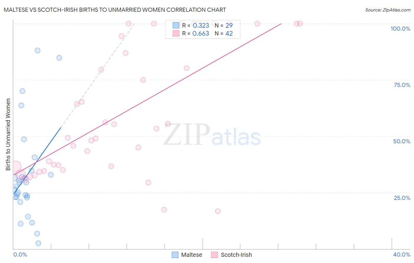 Maltese vs Scotch-Irish Births to Unmarried Women