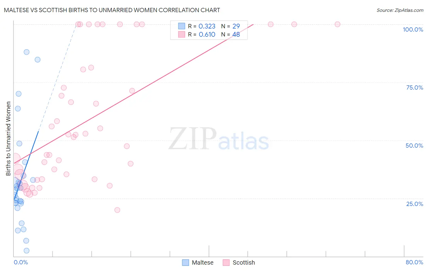 Maltese vs Scottish Births to Unmarried Women