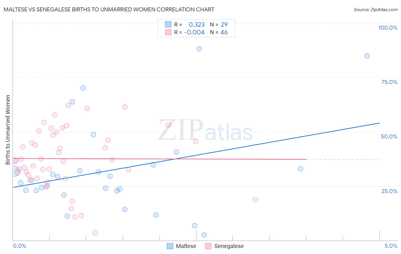 Maltese vs Senegalese Births to Unmarried Women