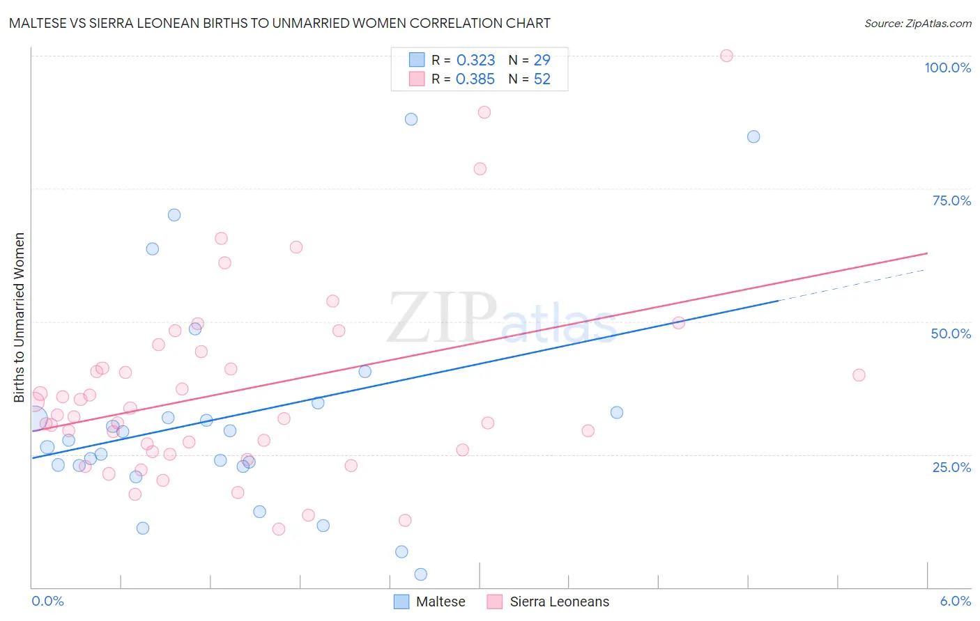 Maltese vs Sierra Leonean Births to Unmarried Women