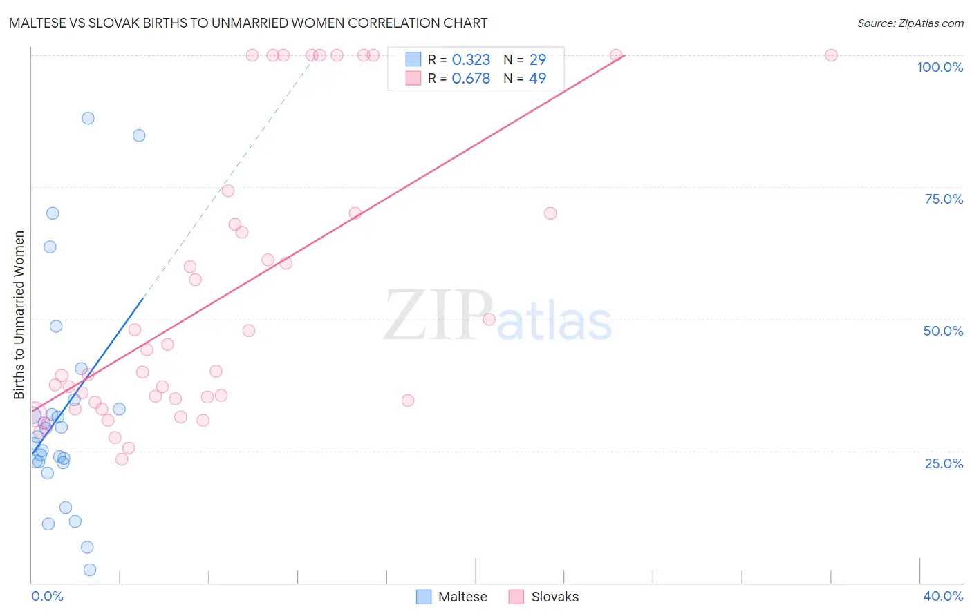 Maltese vs Slovak Births to Unmarried Women