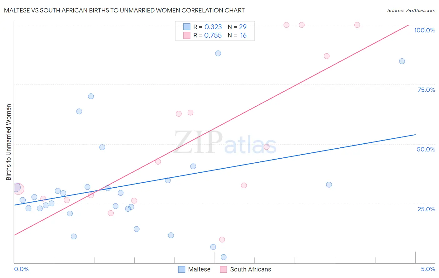 Maltese vs South African Births to Unmarried Women