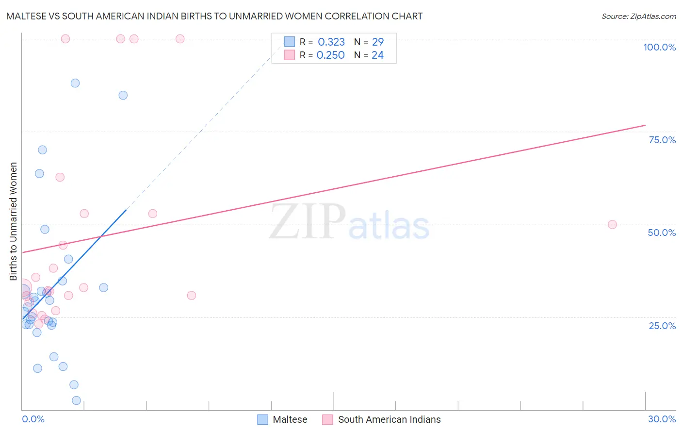 Maltese vs South American Indian Births to Unmarried Women