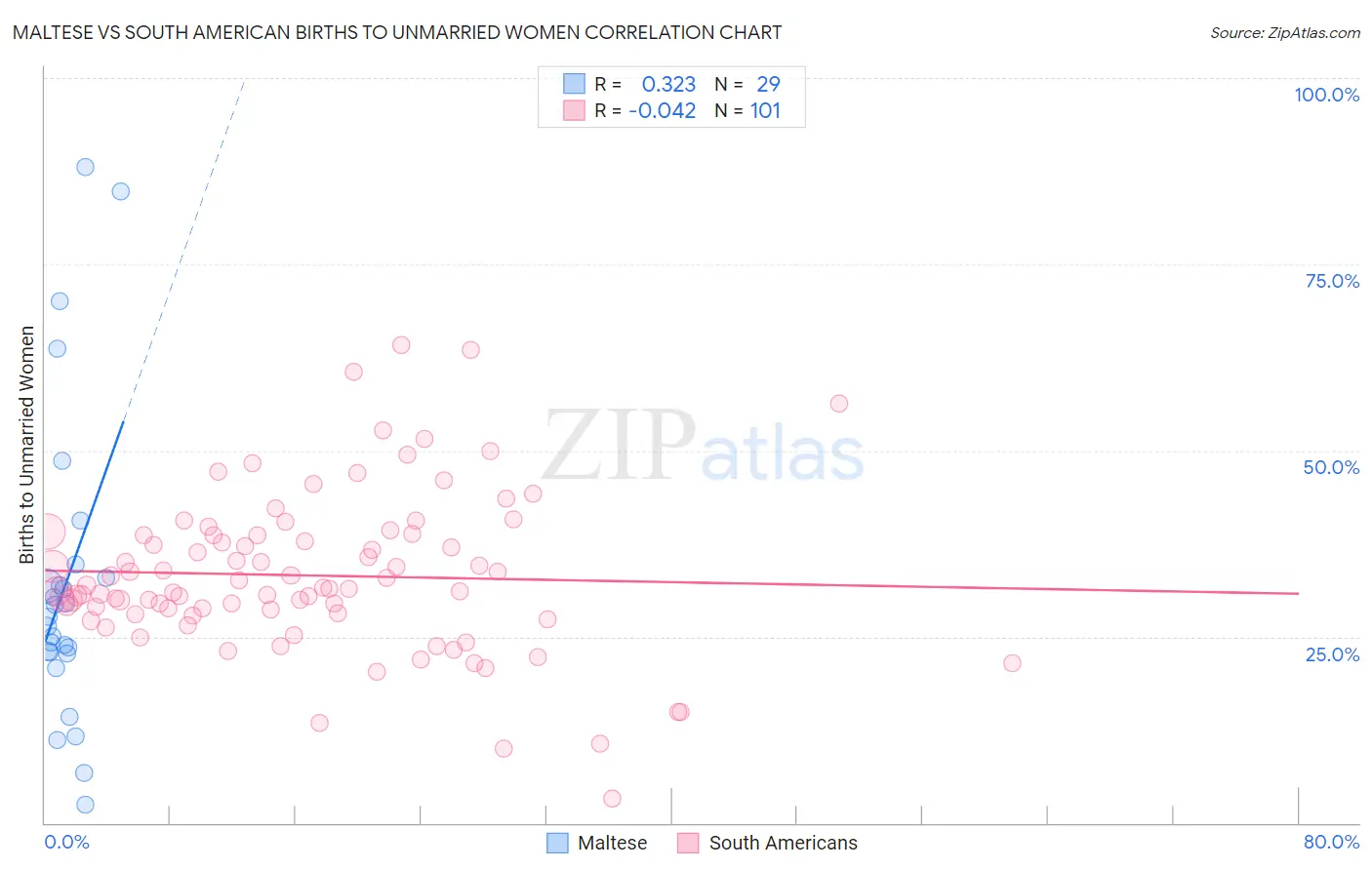 Maltese vs South American Births to Unmarried Women