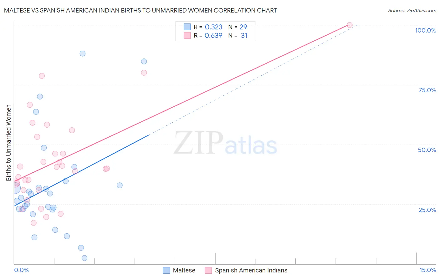 Maltese vs Spanish American Indian Births to Unmarried Women