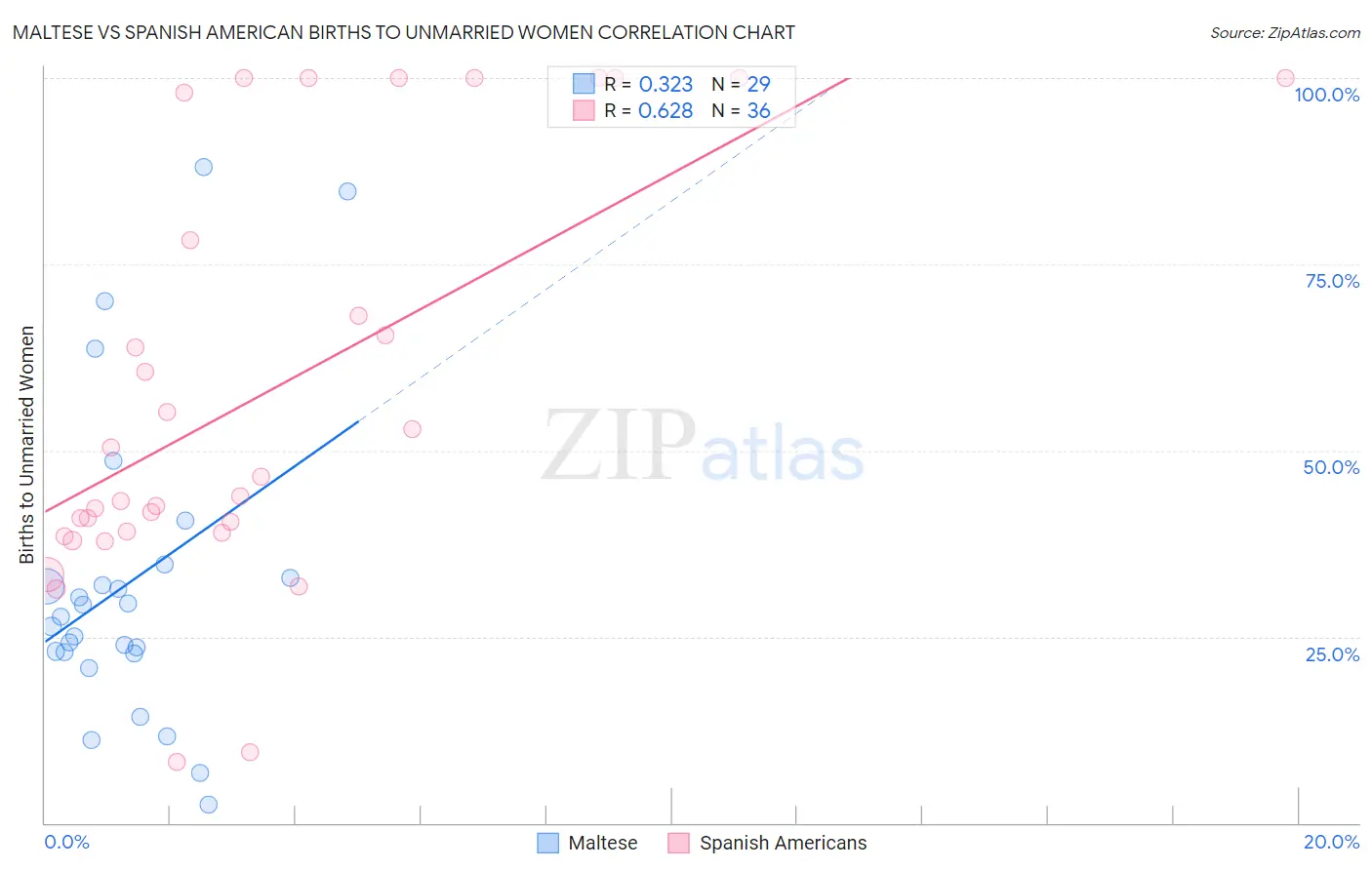 Maltese vs Spanish American Births to Unmarried Women