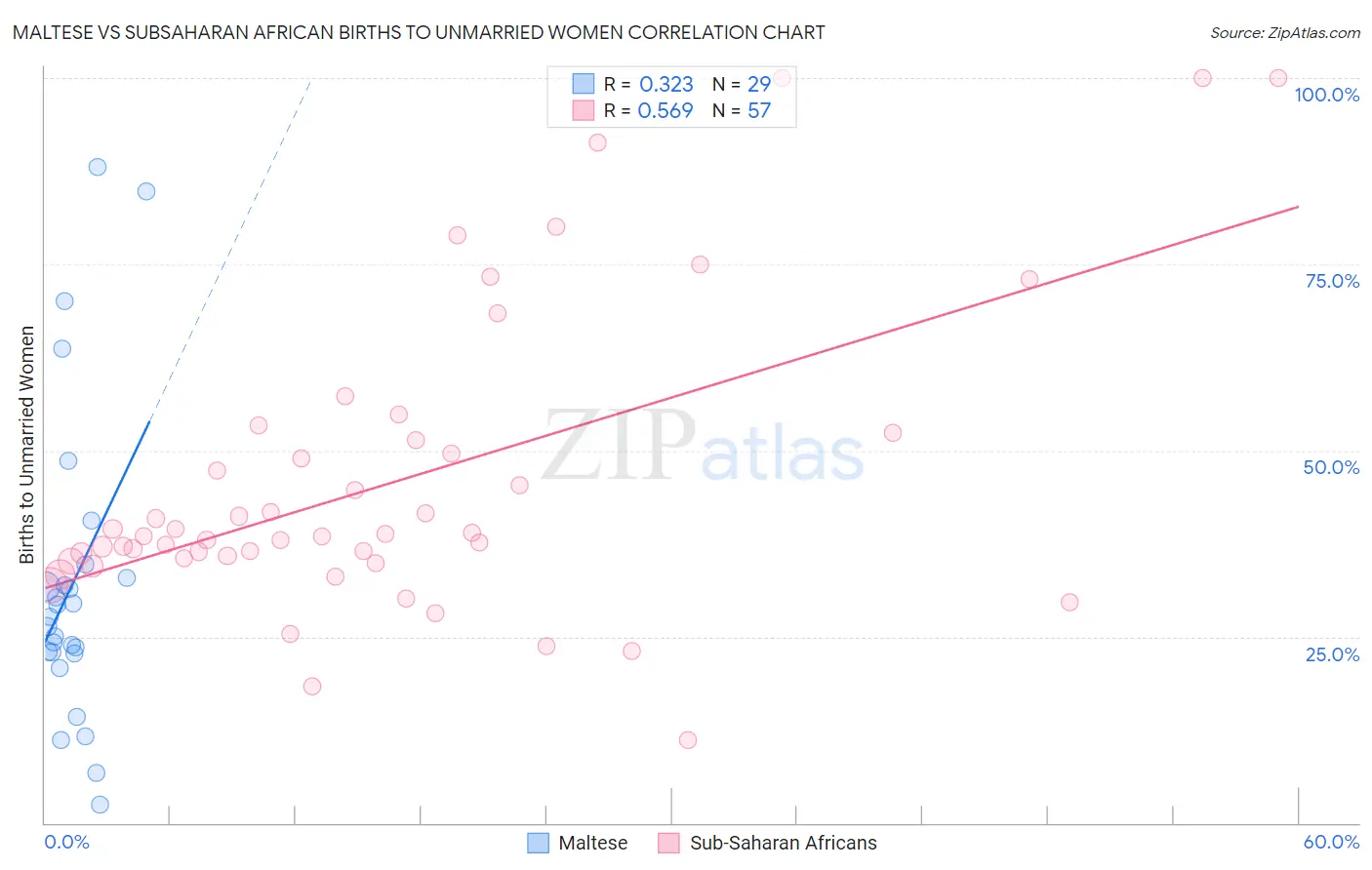 Maltese vs Subsaharan African Births to Unmarried Women