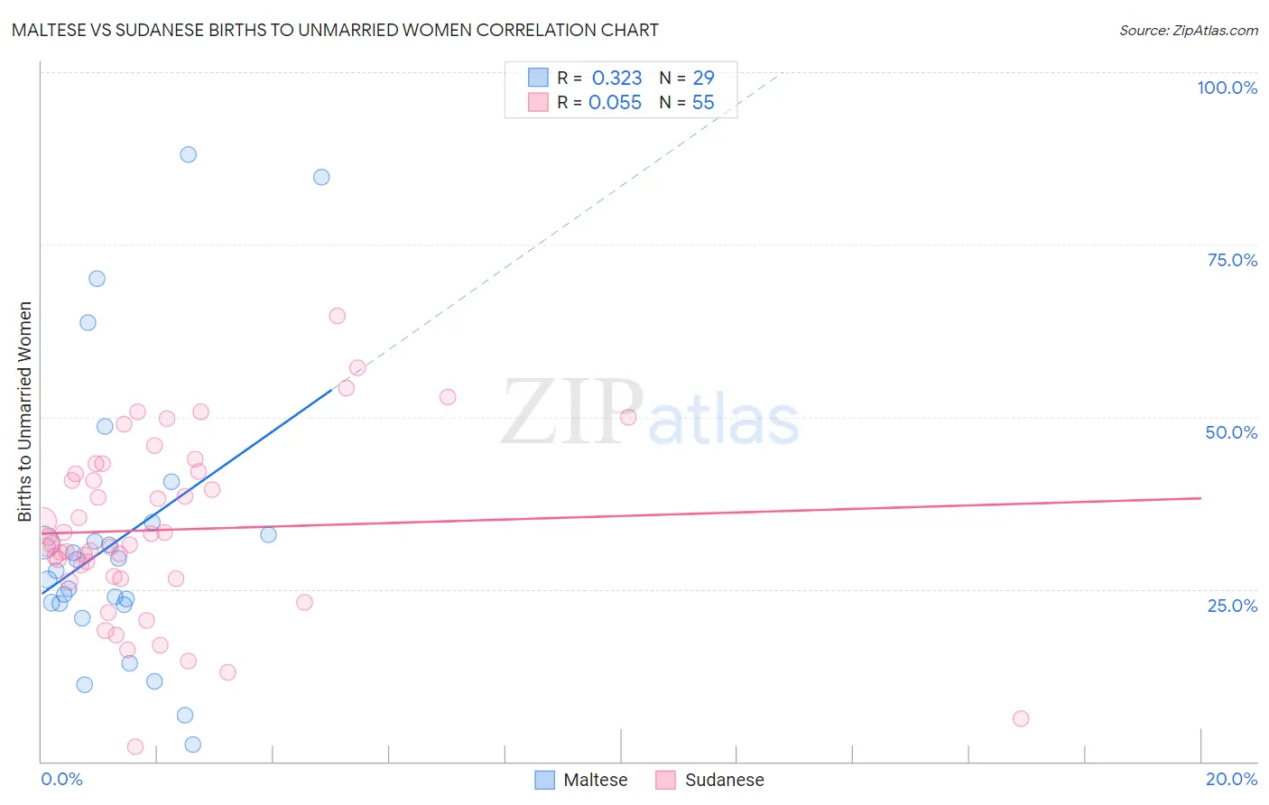 Maltese vs Sudanese Births to Unmarried Women