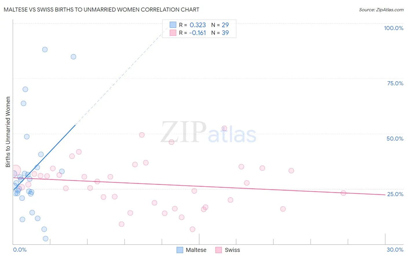 Maltese vs Swiss Births to Unmarried Women