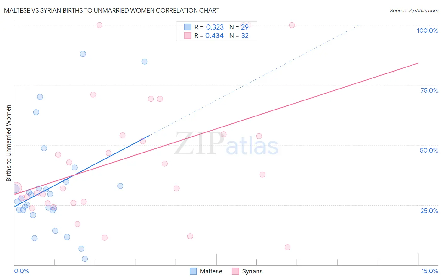 Maltese vs Syrian Births to Unmarried Women