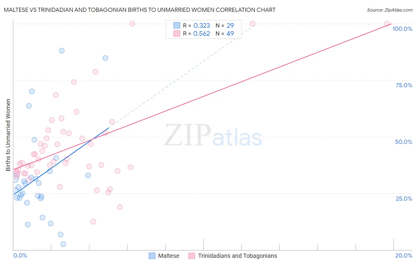 Maltese vs Trinidadian and Tobagonian Births to Unmarried Women