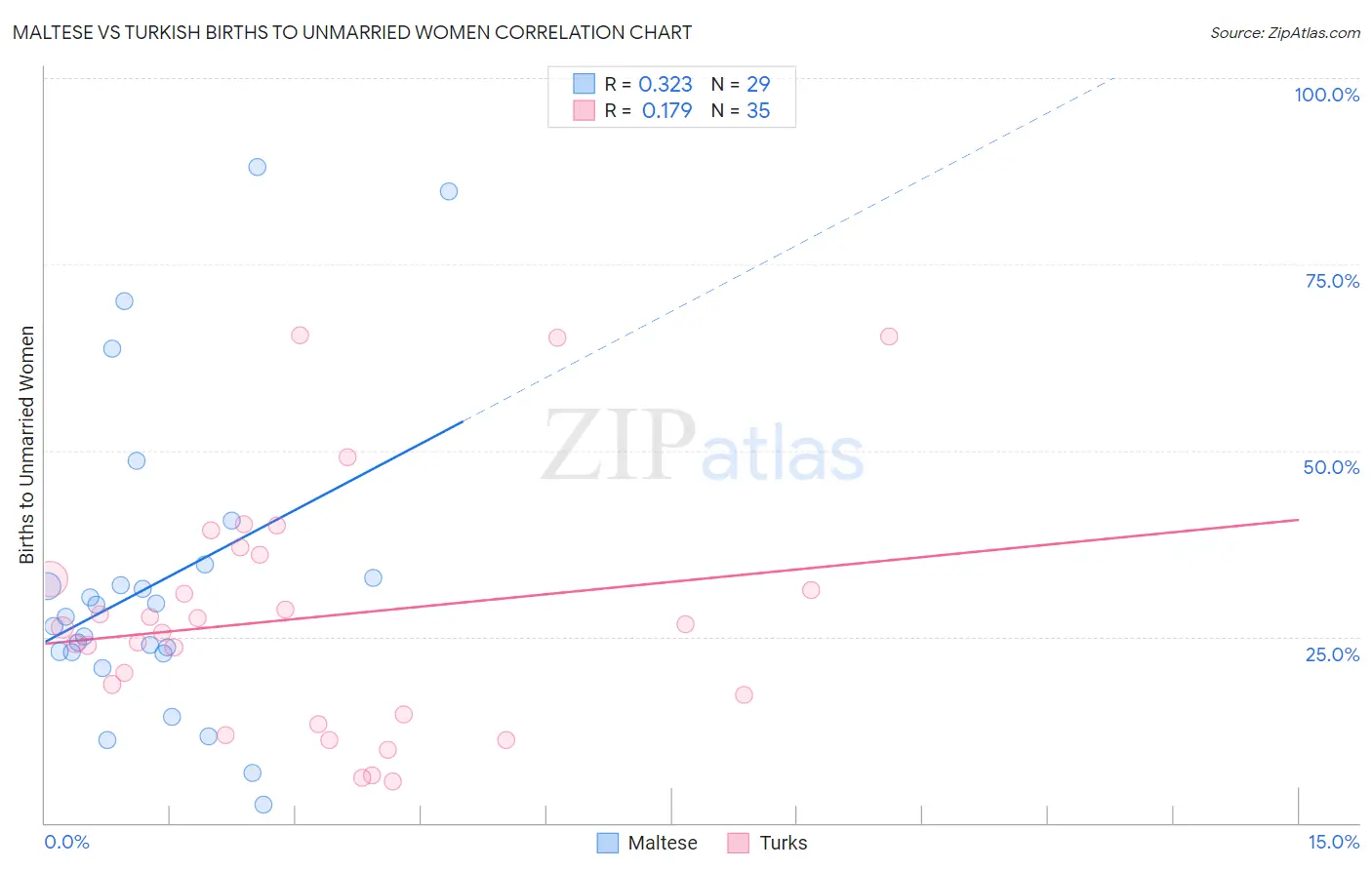 Maltese vs Turkish Births to Unmarried Women