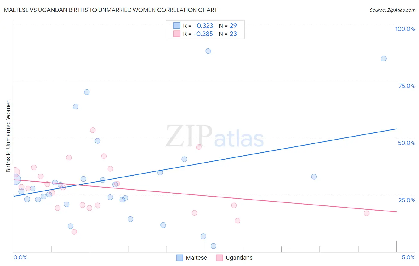 Maltese vs Ugandan Births to Unmarried Women