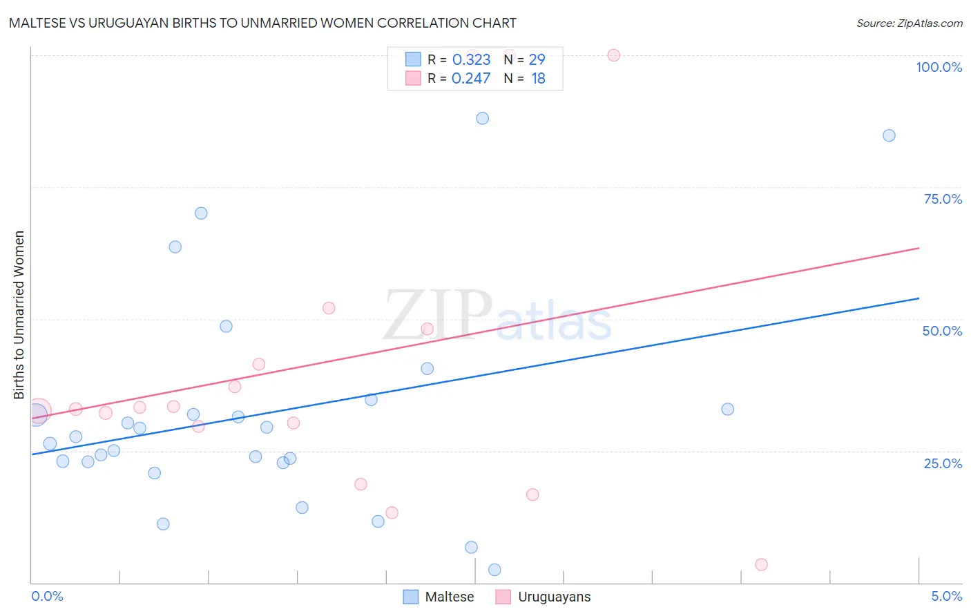 Maltese vs Uruguayan Births to Unmarried Women