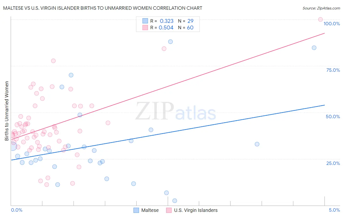 Maltese vs U.S. Virgin Islander Births to Unmarried Women