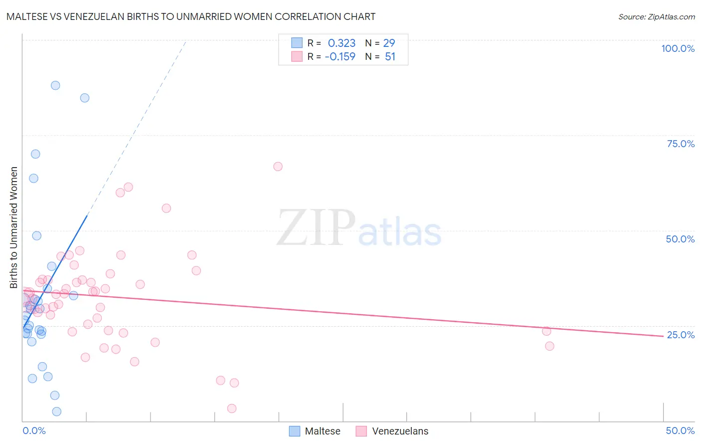 Maltese vs Venezuelan Births to Unmarried Women
